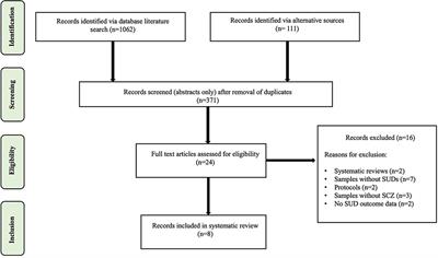 Long-Acting Injectable Antipsychotic Treatment in Schizophrenia and Co-occurring Substance Use Disorders: A Systematic Review